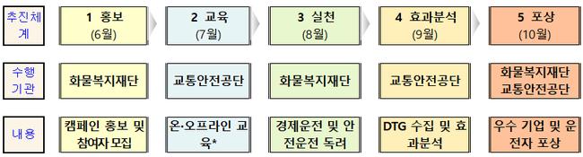 연료비 줄이고 탄소도 줄이는 화물차 에코 드라이빙 캠페인 실시